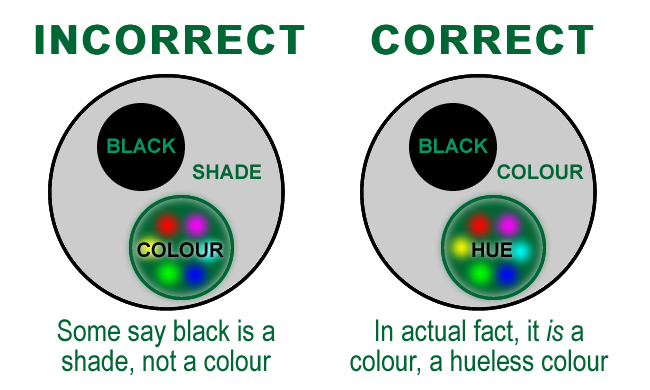 A chart showing that black is a colour